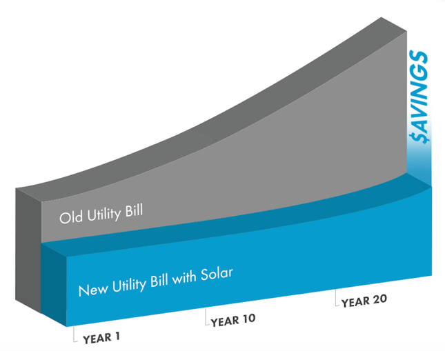 6 Reasons to Buy Solar Panels in 2021 | Solar.com