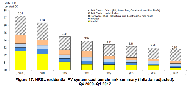 Solar Panel Costs: The Full Breakdown for Installing Home Solar