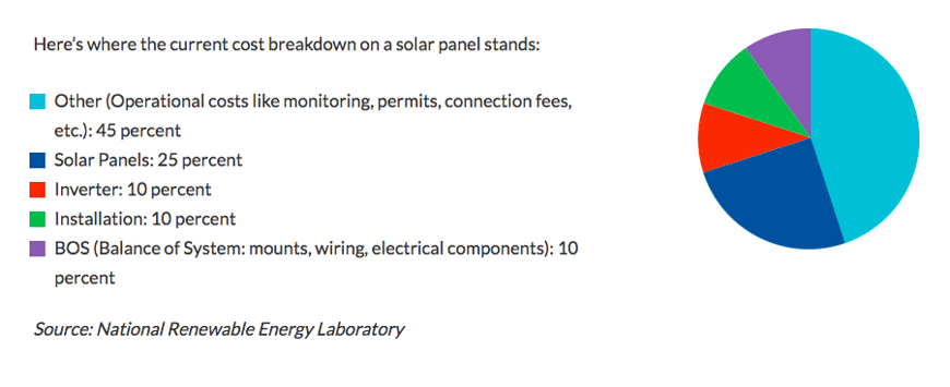 Solar System Cost >> Solar Panel Costs The Full Breakdown For Installing Home Solar Solar System Cost >> Solar Panel Costs The Full Breakdown For Installing Home Solar