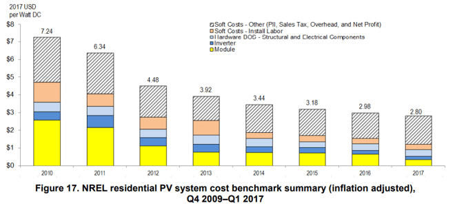 Solar Panel Cost >> The Price Of A Solar Panel System Over The Years Solar Panel Cost >> The Price Of A Solar Panel System Over The Years