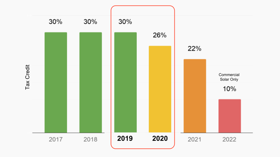 Federal Solar Tax Credit Steps Down After 2019