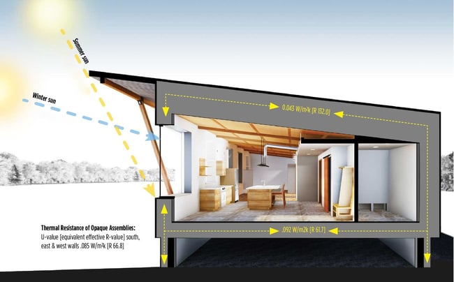 The Essentials Of Pive Solar Home Design Pive Homes Design For Diffe Positioning Of The Sun In Summer And Winter Source