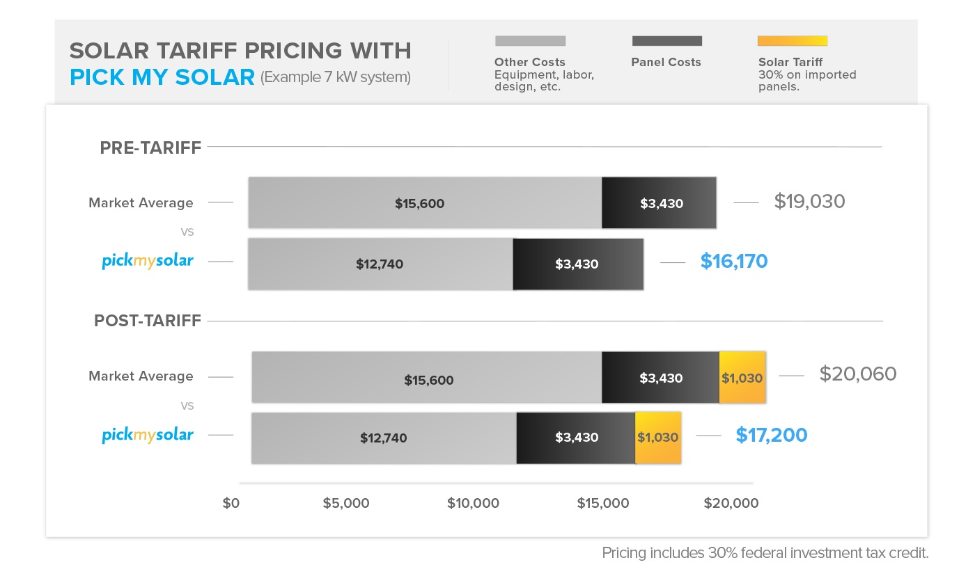 How the 2018 Solar Tariffs Will Affect Prices